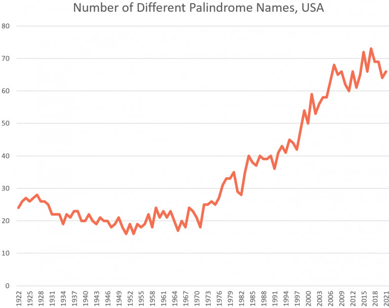 Palindromik isimler ABD isim bilimi