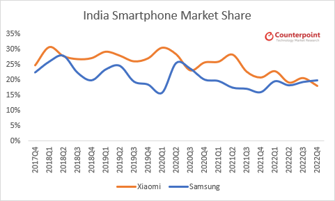 Xiaomi Pazar Payı Hindistan 2023