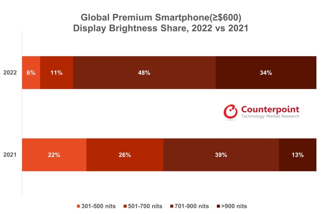 2022 ve 2021 Global Premium Akıllı Telefon Ekran Parlaklığı Paylaşımı 1024x682 1